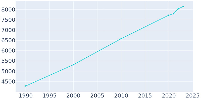 Population Graph For Austell, 1990 - 2022