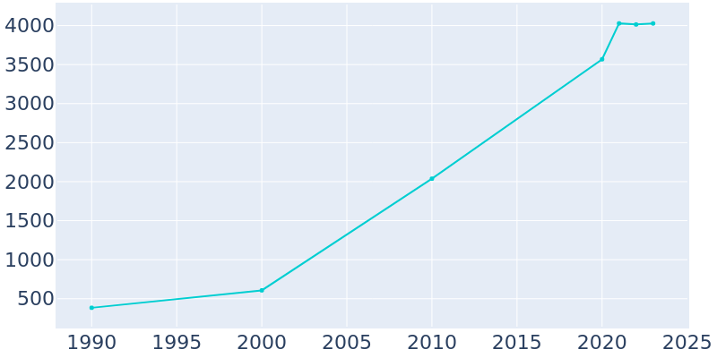 Population Graph For Austin, 1990 - 2022