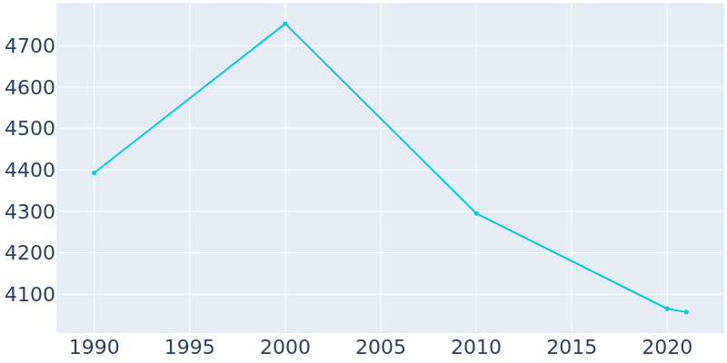 Population Graph For Austin, 1990 - 2022