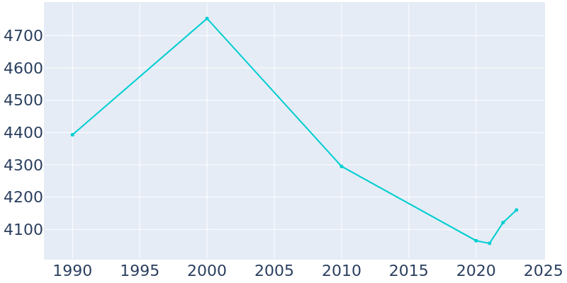 Population Graph For Austin, 1990 - 2022