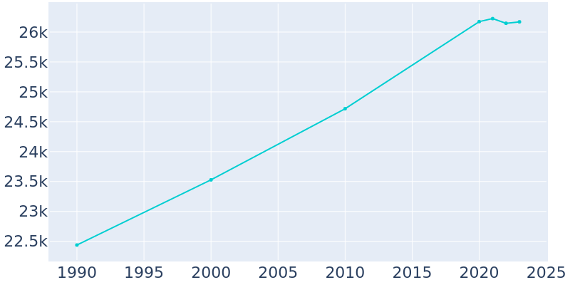 Population Graph For Austin, 1990 - 2022