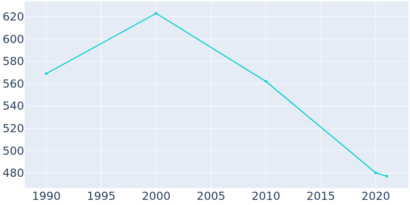 Population Graph For Austin, 1990 - 2022