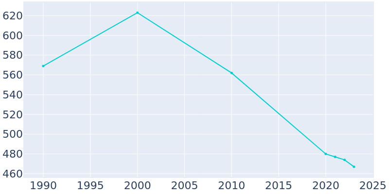 Population Graph For Austin, 1990 - 2022