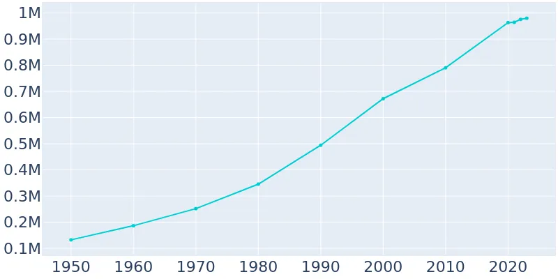 Austin Texas Population History 1950 2019