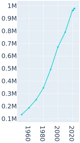 Austin Texas Population History 1950 2019