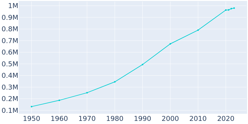 Population Graph For Austin, 1950 - 2022