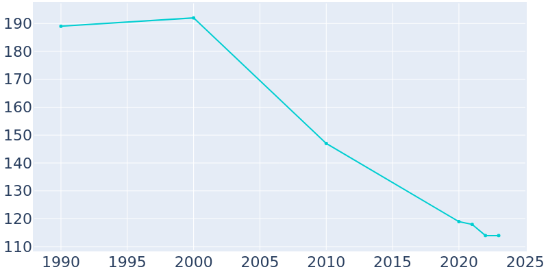 Population Graph For Austwell, 1990 - 2022