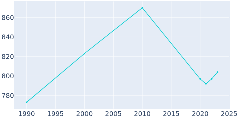 Population Graph For Autaugaville, 1990 - 2022