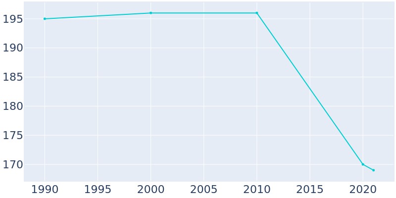 Population Graph For Autryville, 1990 - 2022