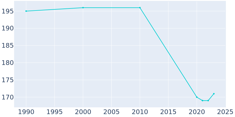 Population Graph For Autryville, 1990 - 2022