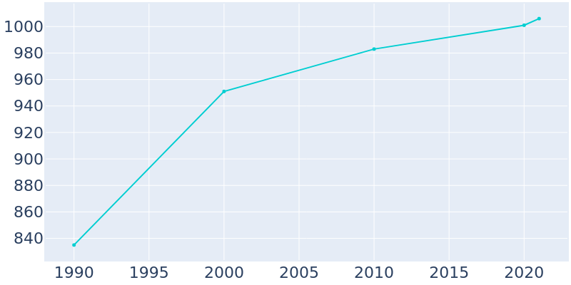 Population Graph For Auxvasse, 1990 - 2022