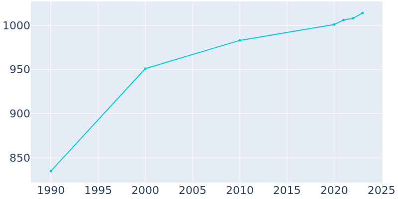 Population Graph For Auxvasse, 1990 - 2022