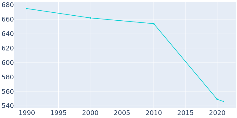 Population Graph For Ava, 1990 - 2022
