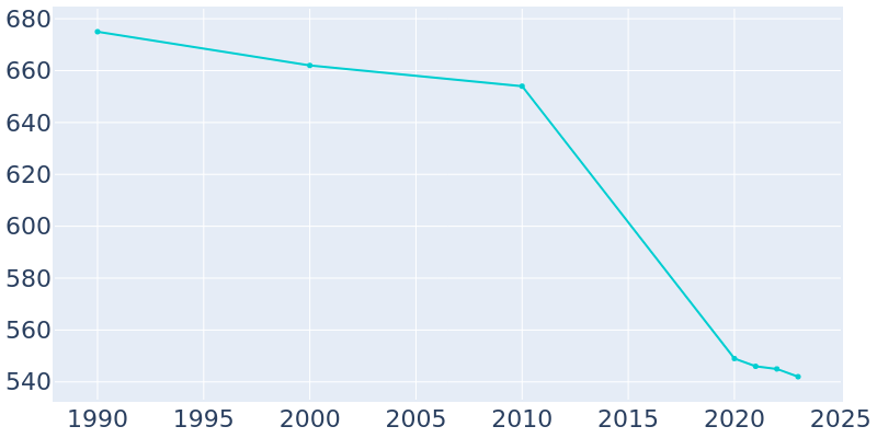 Population Graph For Ava, 1990 - 2022