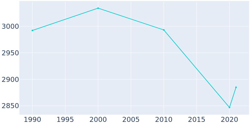 Population Graph For Ava, 1990 - 2022
