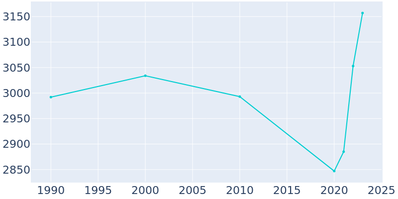 Population Graph For Ava, 1990 - 2022