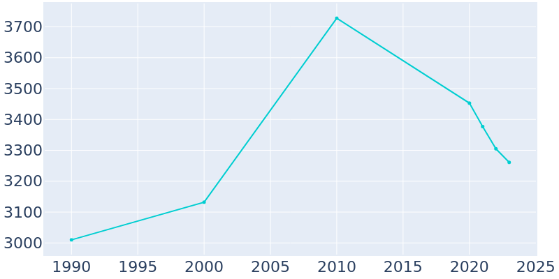 Population Graph For Avalon, 1990 - 2022