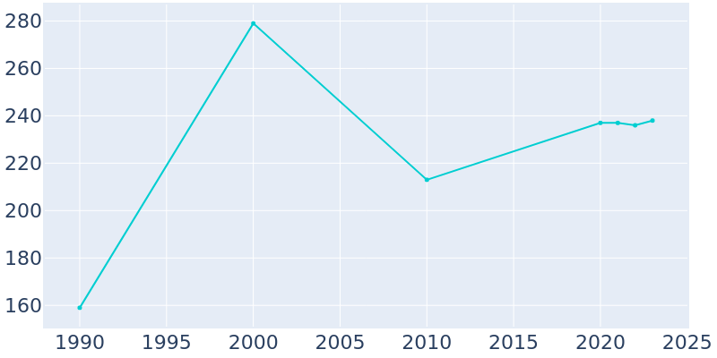 Population Graph For Avalon, 1990 - 2022