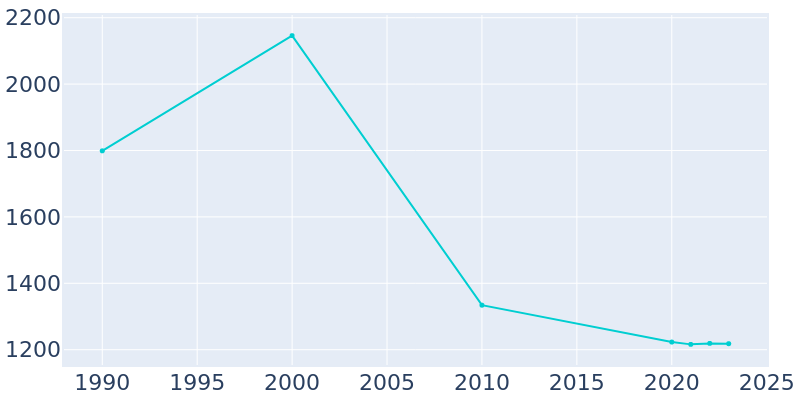 Population Graph For Avalon, 1990 - 2022