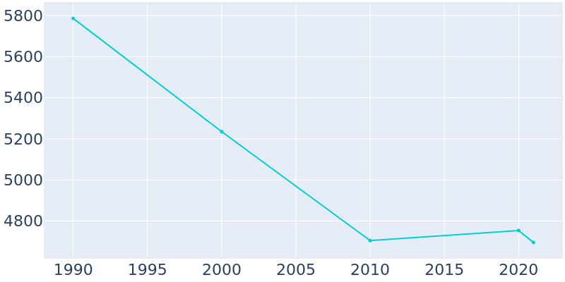 Population Graph For Avalon, 1990 - 2022