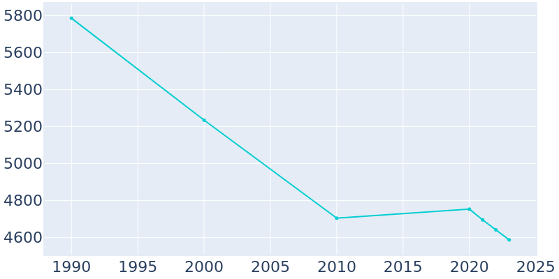 Population Graph For Avalon, 1990 - 2022