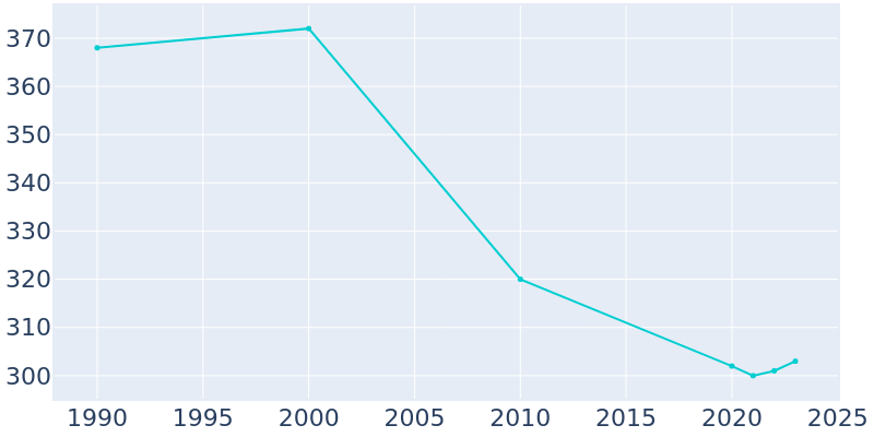 Population Graph For Avant, 1990 - 2022