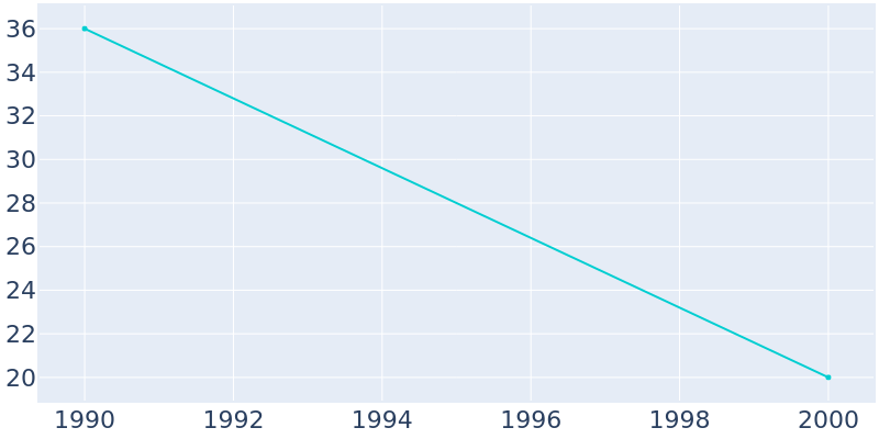 Population Graph For Avard, 1990 - 2022
