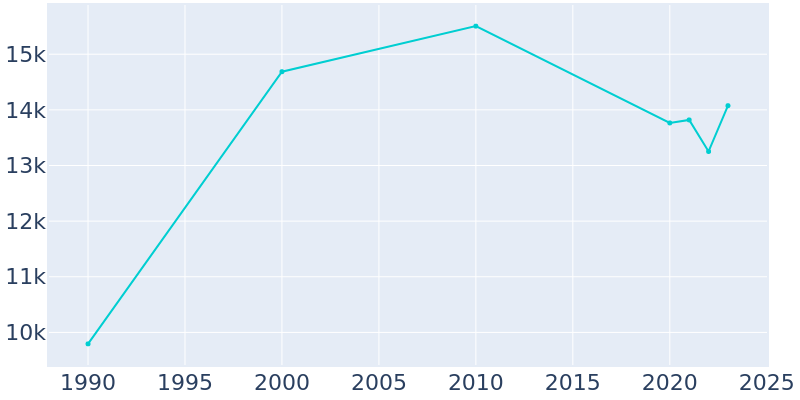 Population Graph For Avenal, 1990 - 2022