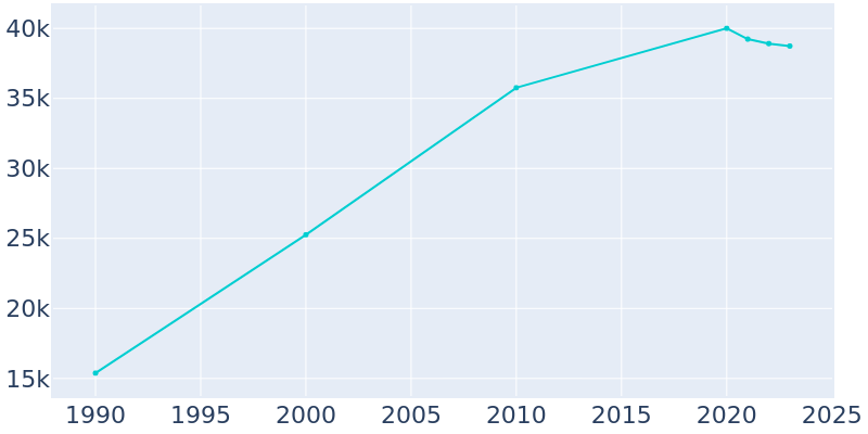 Population Graph For Aventura, 1990 - 2022