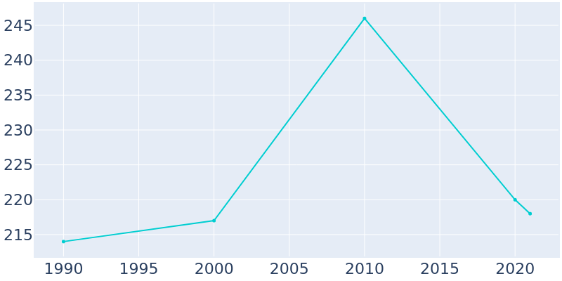 Population Graph For Avera, 1990 - 2022