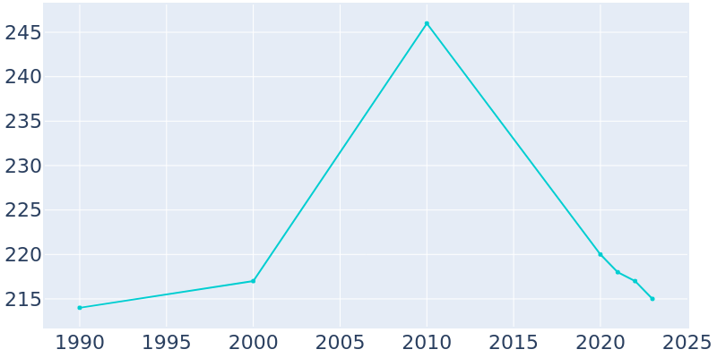 Population Graph For Avera, 1990 - 2022