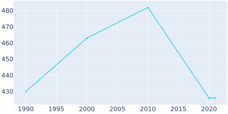 Population Graph For Avery, 1990 - 2022