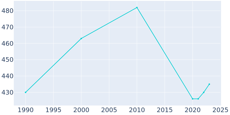 Population Graph For Avery, 1990 - 2022