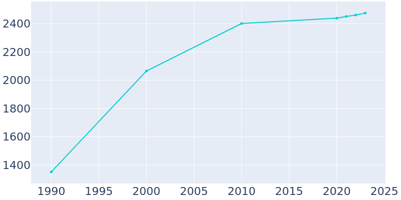 Population Graph For Avilla, 1990 - 2022