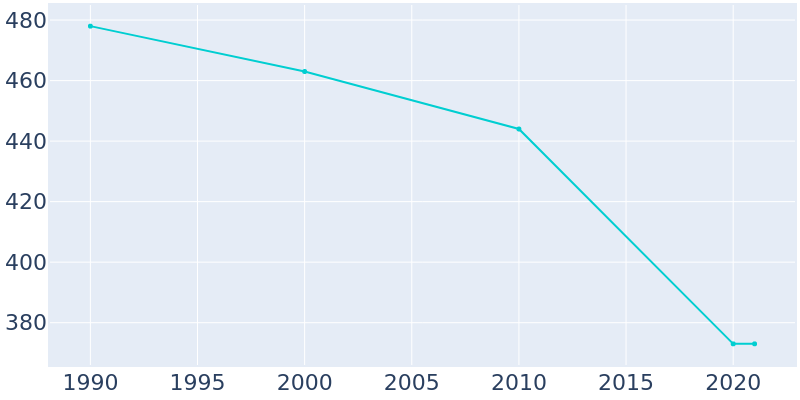 Population Graph For Avinger, 1990 - 2022