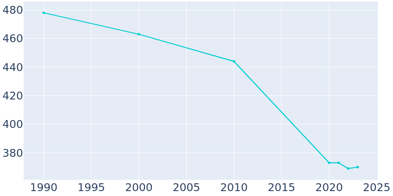 Population Graph For Avinger, 1990 - 2022