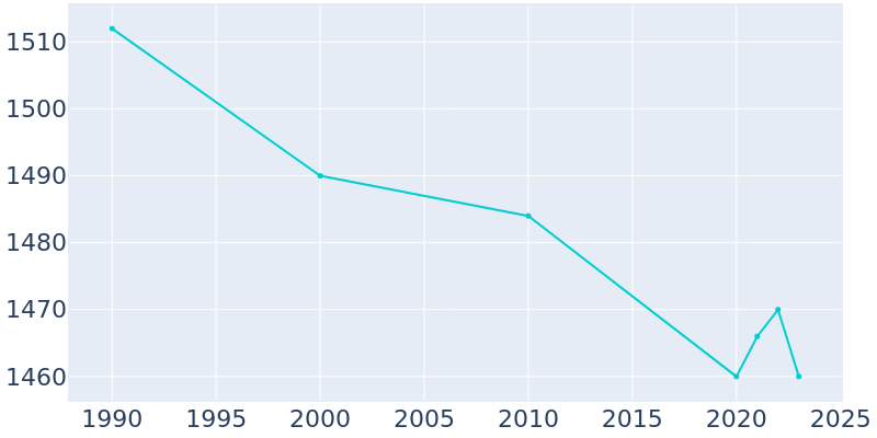 Population Graph For Avis, 1990 - 2022