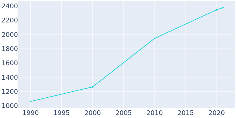 Population Graph For Aviston, 1990 - 2022