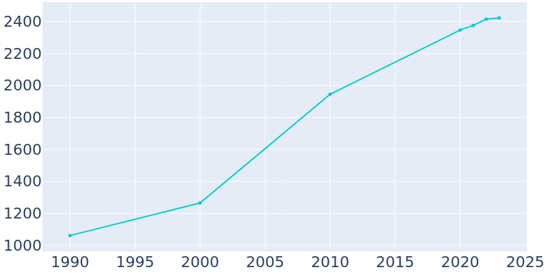 Population Graph For Aviston, 1990 - 2022