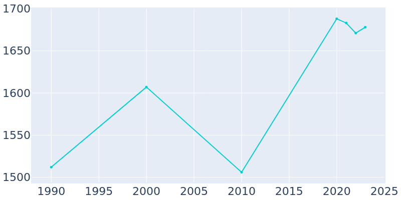 Population Graph For Avoca, 1990 - 2022