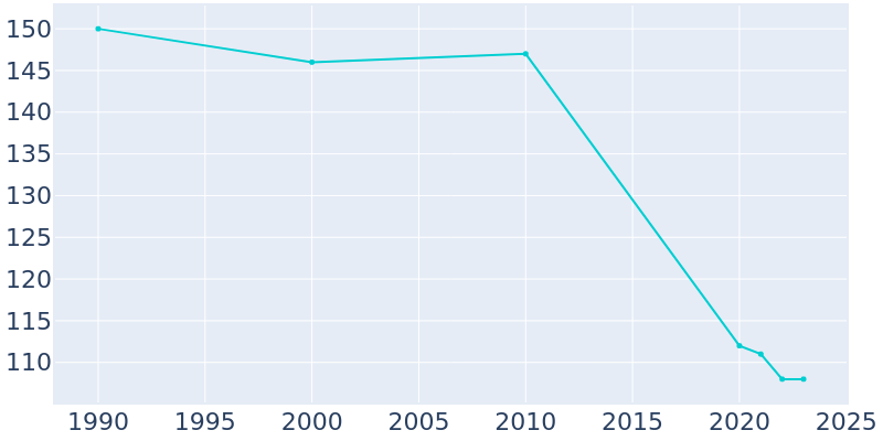 Population Graph For Avoca, 1990 - 2022