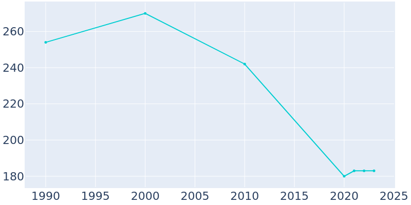 Population Graph For Avoca, 1990 - 2022