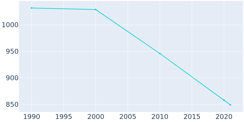 Population Graph For Avoca, 1990 - 2022