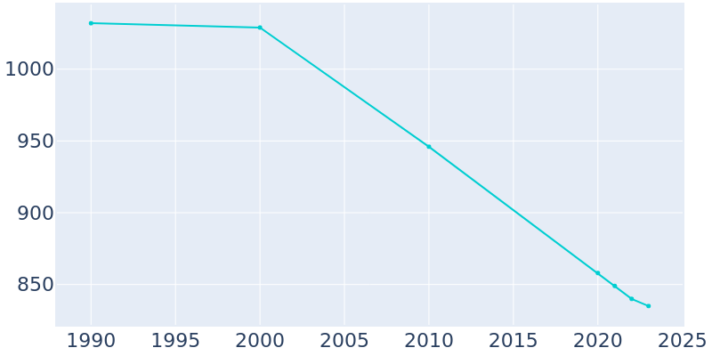 Population Graph For Avoca, 1990 - 2022