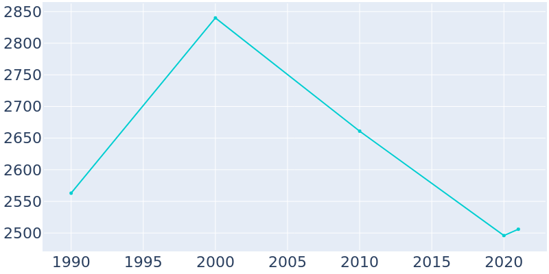 Population Graph For Avoca, 1990 - 2022