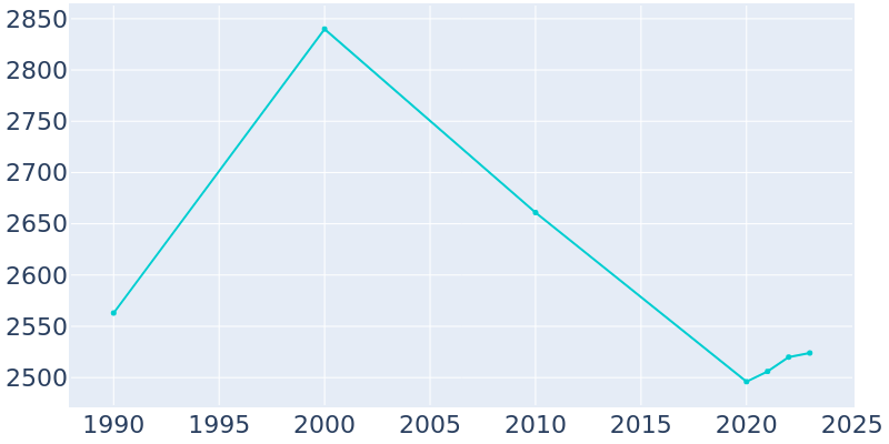 Population Graph For Avoca, 1990 - 2022