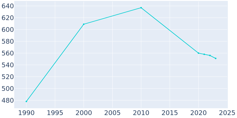 Population Graph For Avoca, 1990 - 2022