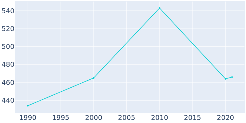Population Graph For Avon, 1990 - 2022