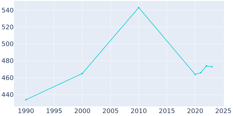 Population Graph For Avon, 1990 - 2022