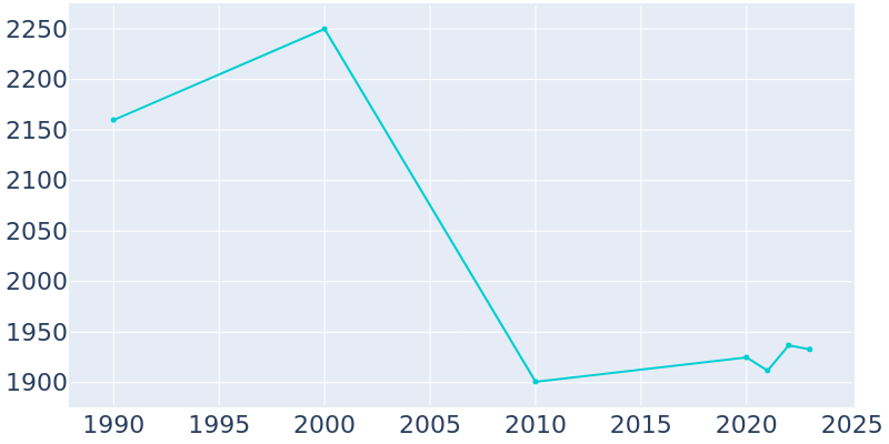 Population Graph For Avon-by-the-Sea, 1990 - 2022